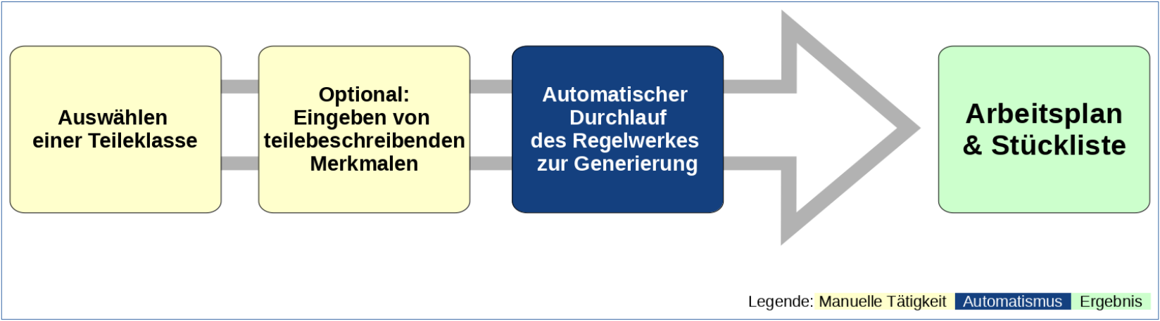  Prozessbeschreibung zur Generierung eines Arbeitsplans. Durch Nutzung von  Klassifizierungsmerkmalen ist eine vollständige Automatisierung möglich.