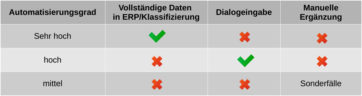 Durch Nutzung von Klassifizierungsmerkmalen ist ein hoher Automatisierungsgrad mit HSgen möglich.