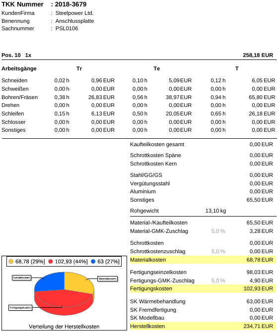 Calculation sheet with distribution of the manufacturing costs