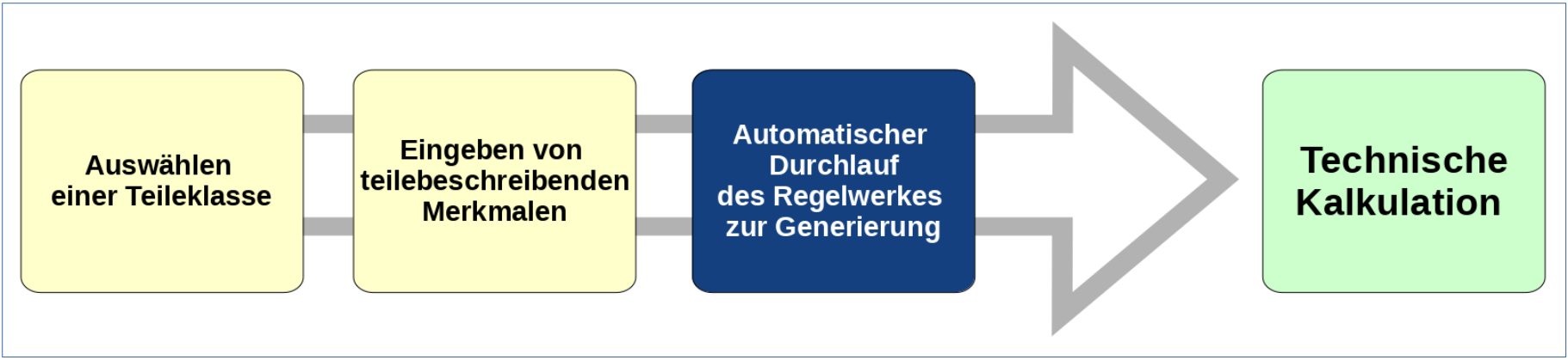Prozessbeschreibung zur Generierung einer technischen Kalkulation mit manueller Teilebeschreibung. Durch Nutzung von Klassifizierungsmerkmalen ist eine vollständige Automatisierung möglich. Prozessbeschreibung zur Generierung einer technischen Kalkulation mit manueller Teilebeschreibung. Durch Nutzung von Klassifizierungsmerkmalen ist eine vollständige Automatisierung möglich.