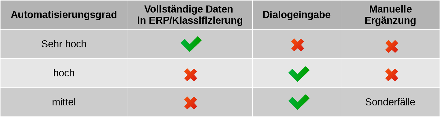 Durch Nutzung von Klassifizierungsmerkmalen ist ein hoher Automatisierungsgrad mit HSgen möglich. Durch Nutzung von Klassifizierungsmerkmalen ist ein hoher Automatisierungsgrad mit HSgen möglich.