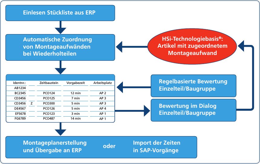 Montagezeitermittlung