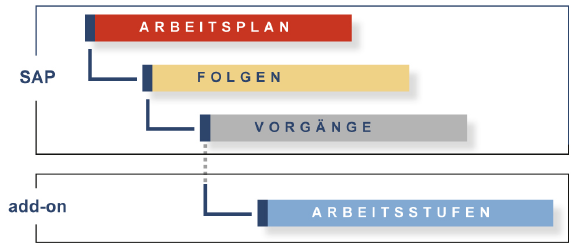 Erweiterung der Arbeitsplanstruktur Enhancement of the SAP working plan structure