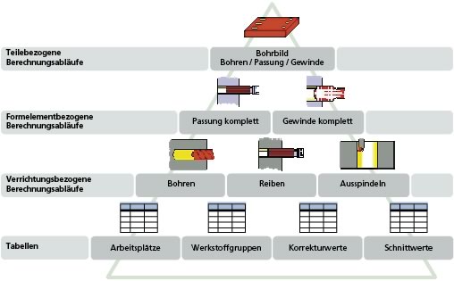 Technologiebasis Planzeitermittlung: Verfahrensmodul Bohren